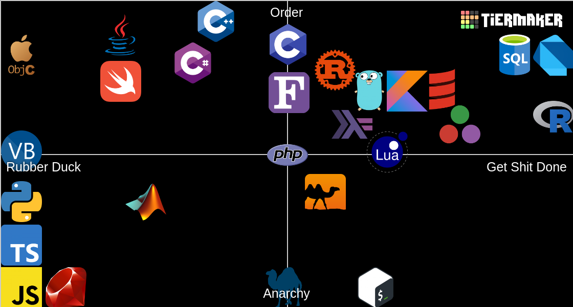 New Alignment Charts - TierMaker