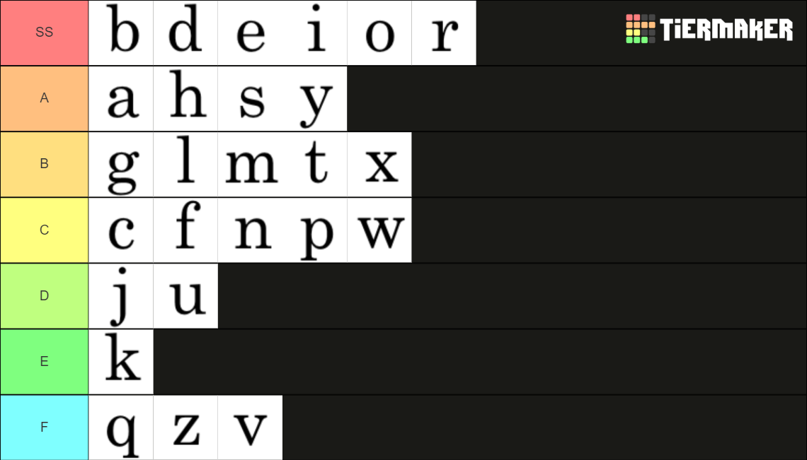 Tier Ranking Letters Alphabet Tier List (Community Rankings) - TierMaker