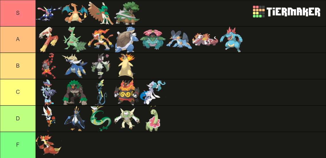Pokemon Starter Final Evolutions (Gen 1-9) Tier List (Community ...