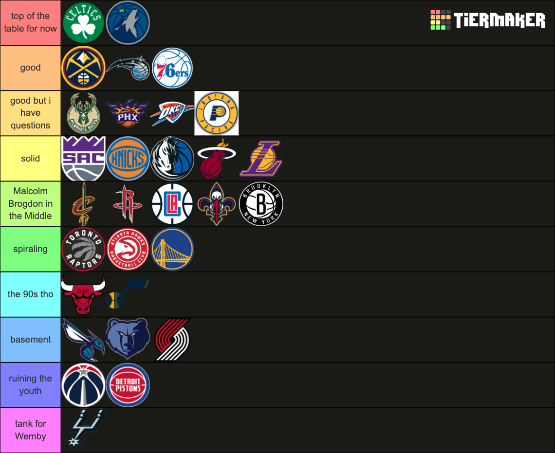 NBA Teams Tier List Rankings) TierMaker