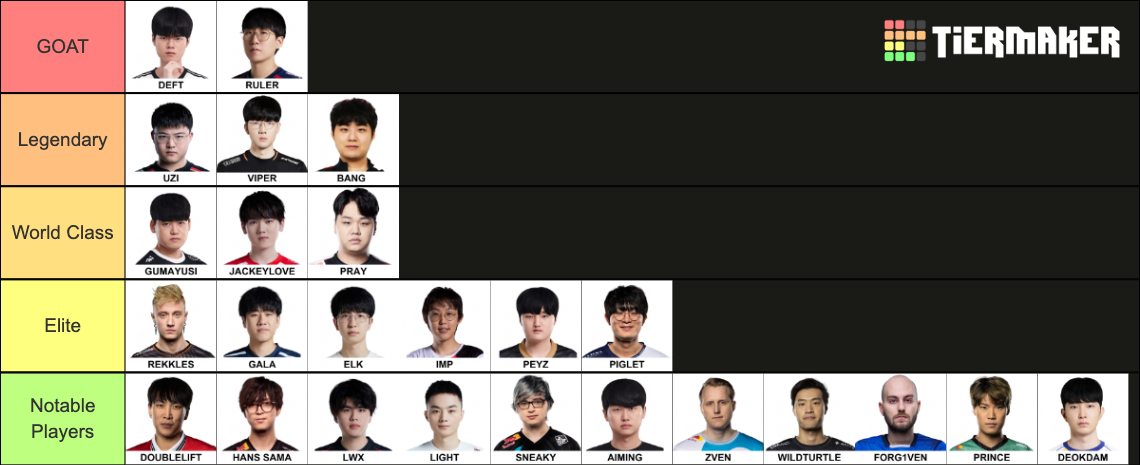 League of Legends Pro Players (300+) LoL Tier List (Community Rankings ...