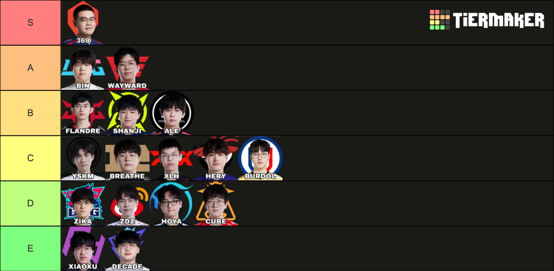 LPL Tops 2024 Tier List Rankings) TierMaker