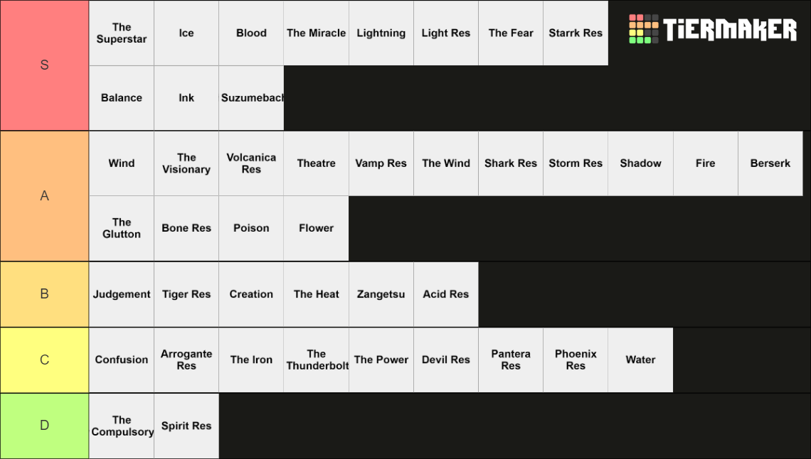 Type Soul Info - Tierlist Tier List (community Rankings) - Tiermaker