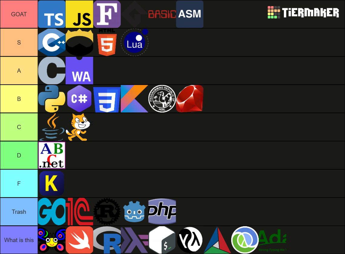 Ultimate Programming Languages Tierlist Tier List (Community Rankings ...