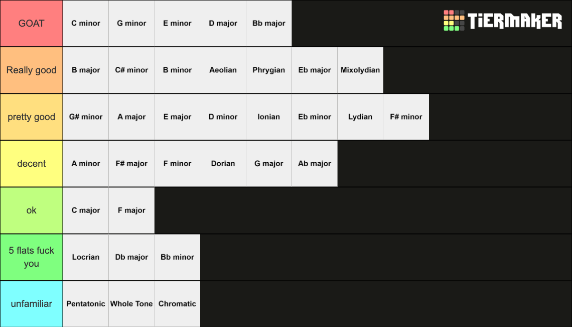 Music Keys Tier List (Community Rankings) - TierMaker