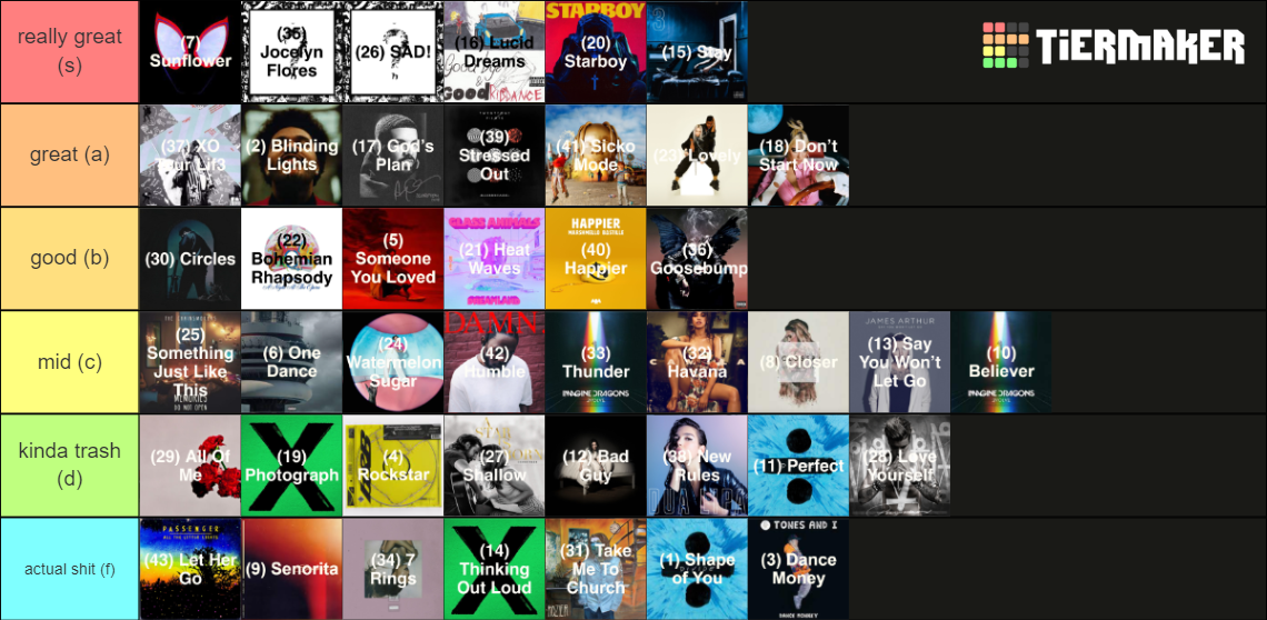 Top 100 Streamed Songs on Spotify Tier List (Community Rankings ...