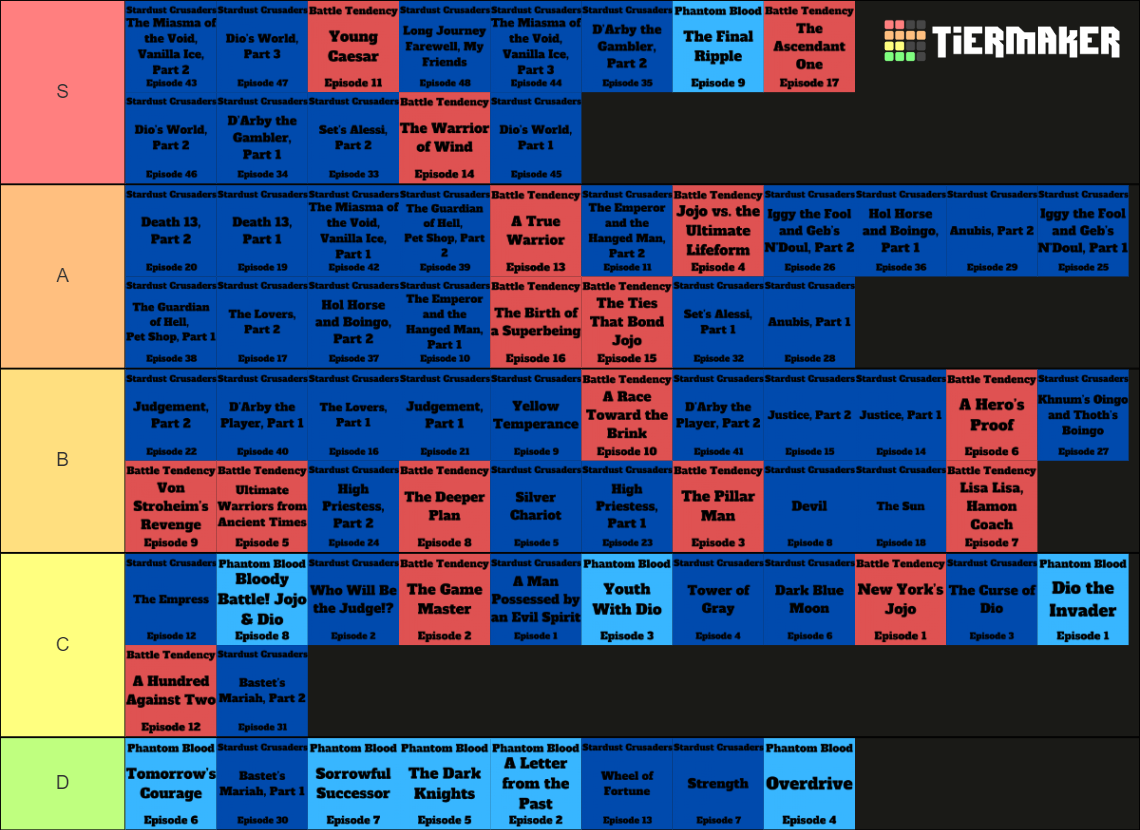JJBA Every Episode (Parts 16) Tier List Rankings) TierMaker