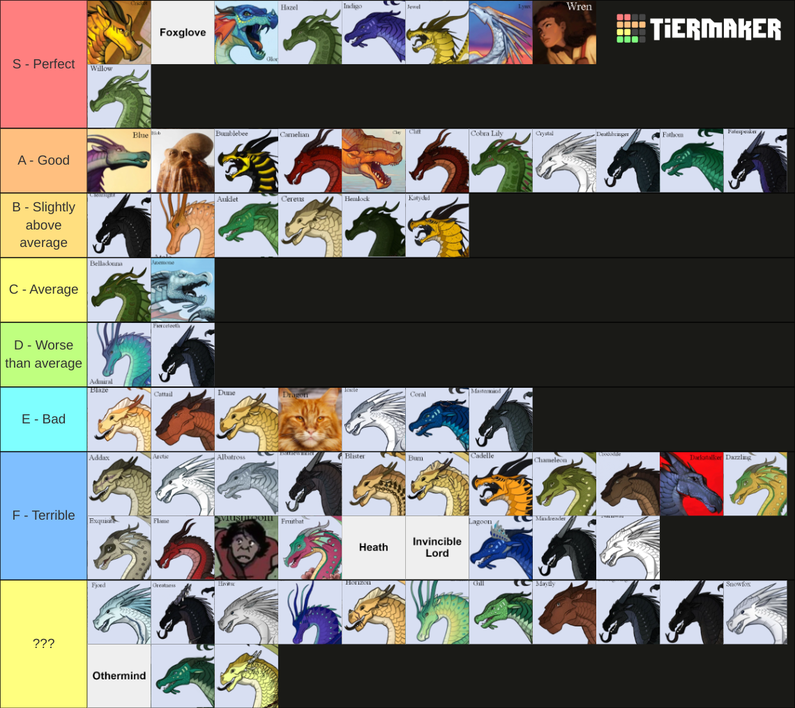 Wings of Fire Characters Tier List Rankings) TierMaker