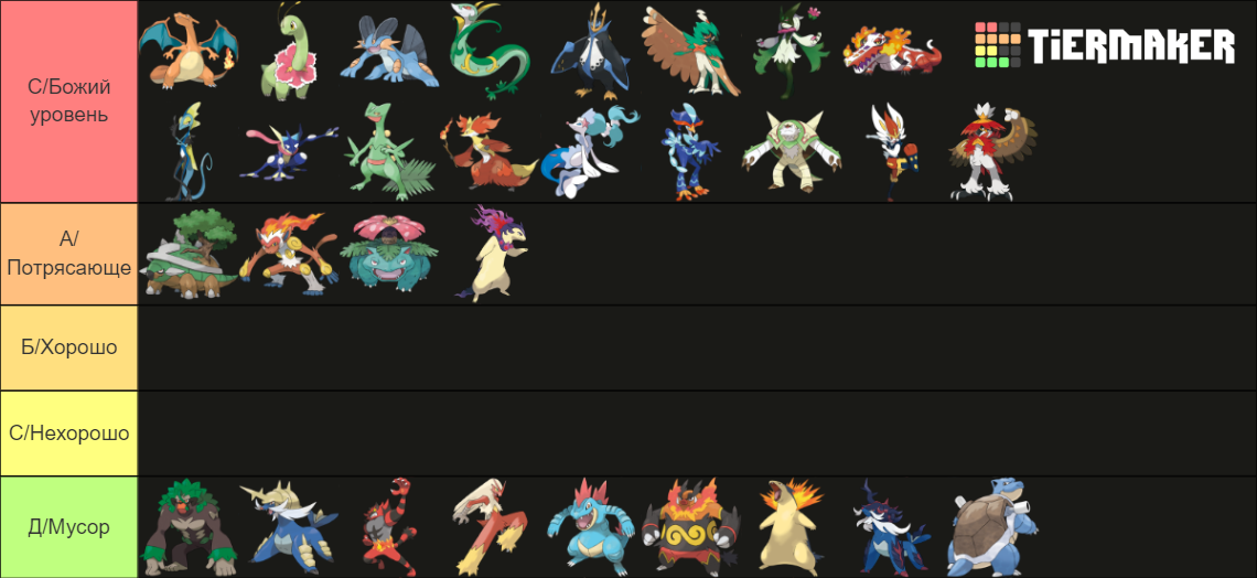 Pokemon Starter Final Evo Tierlist (Gen 19 including hisui) Tier List