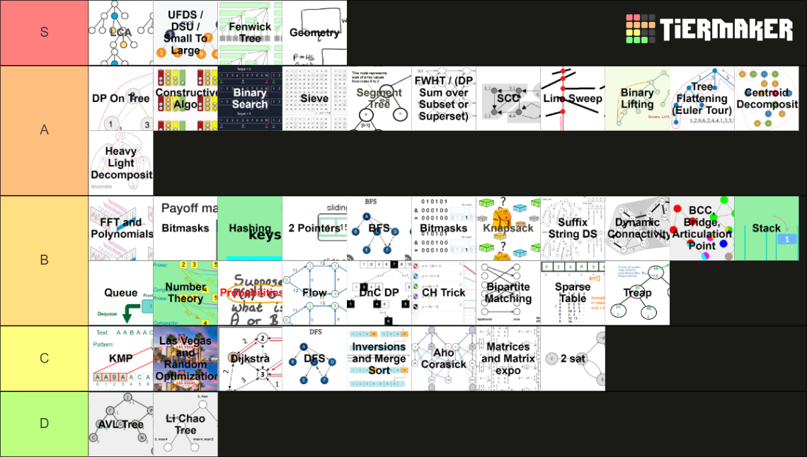 Competitive programming topics tier list community rankings tiermaker