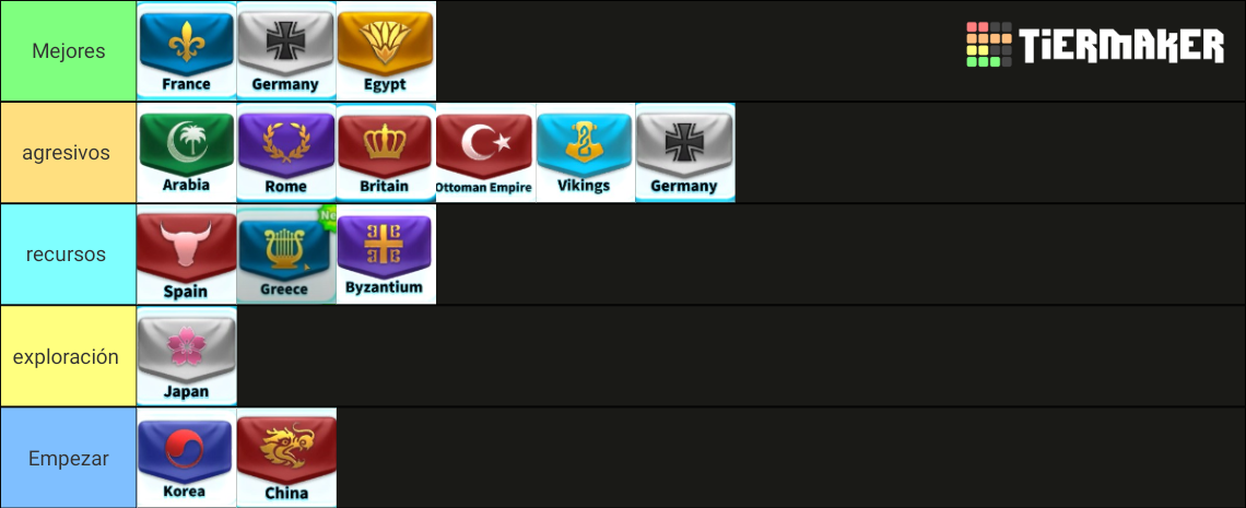 rise of kingdoms best civilization tier list reddit