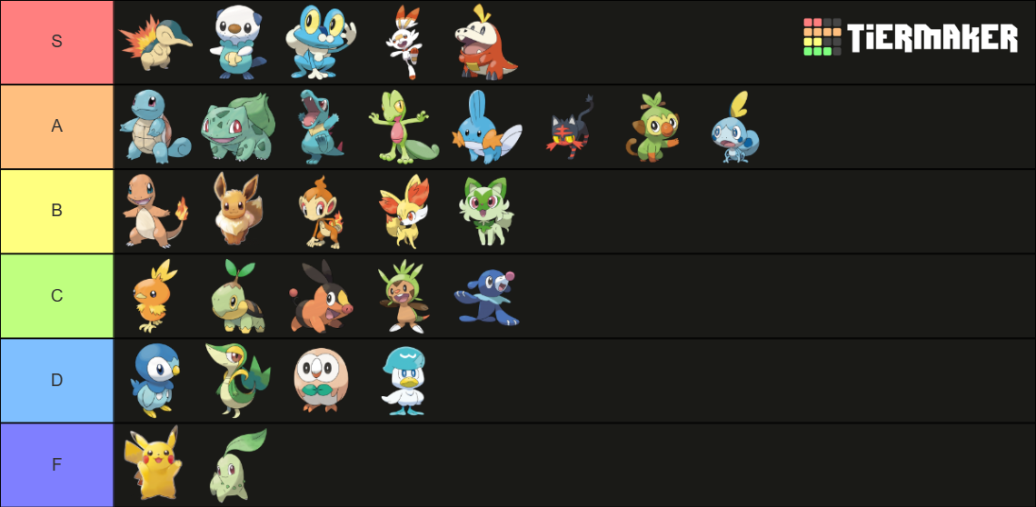 Pokemon Starters Rakings All Pokémon starters (2023 updated) Tier List (Community Rankings ...