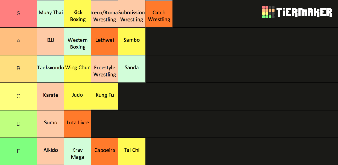 Martial Arts List Tier List Rankings) TierMaker