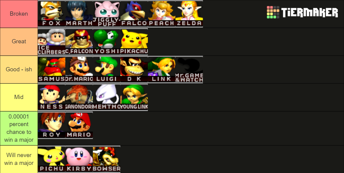 Smash Melee Tier List Rankings) TierMaker