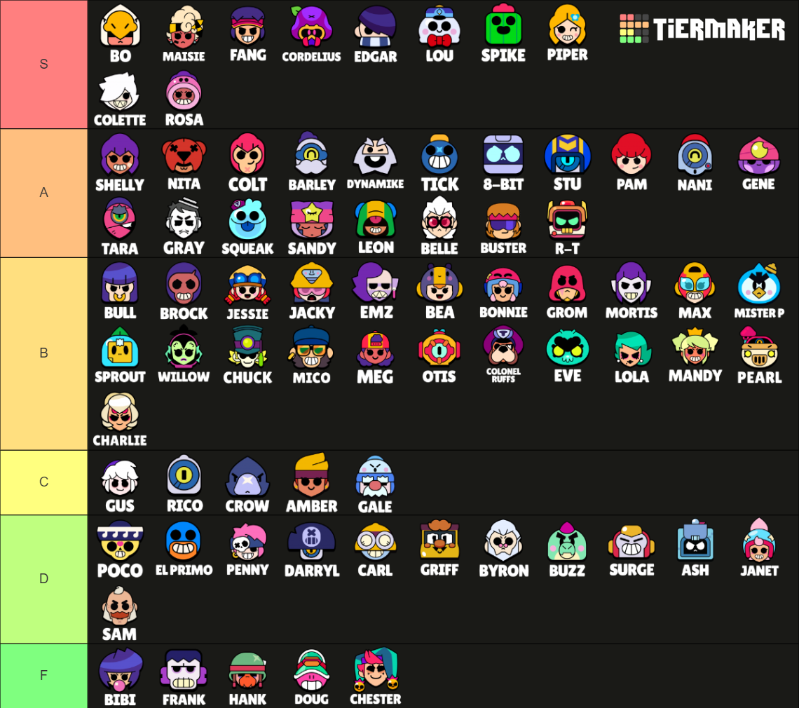 Brawl Stars All Brawlers (Gaebe BS Template) Tier List (Community ...