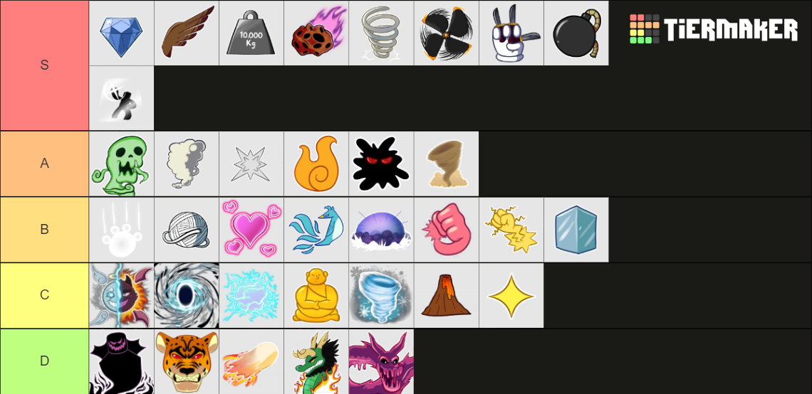 Blox Fruits: Fruits (No Awaken Fruits) Tier List (Community Rankings ...