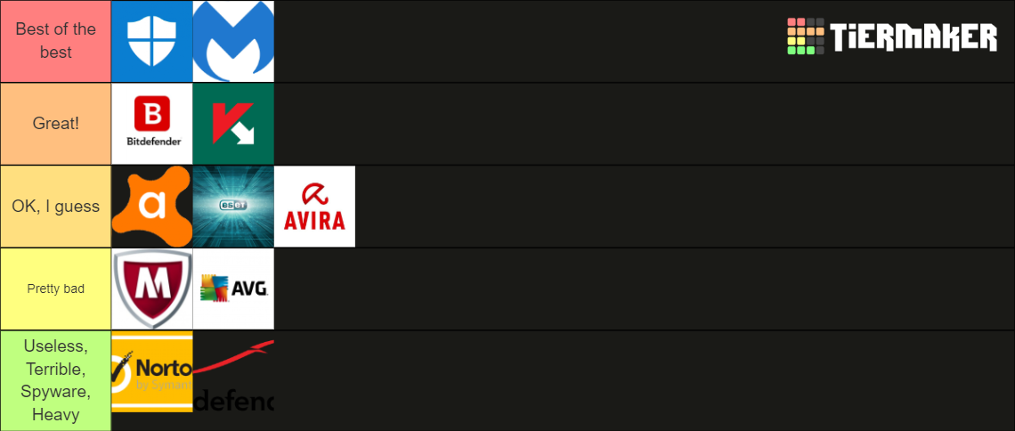 Antivirus Software Tierlist Tier List Community Rankings Tiermaker