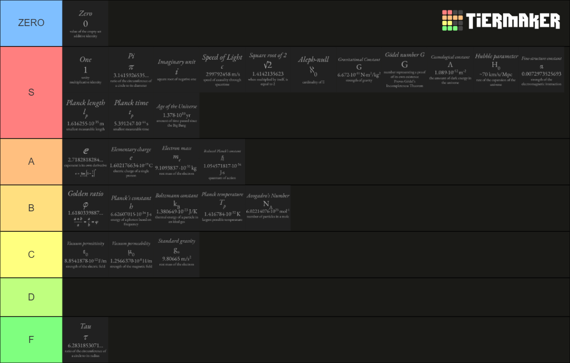 Tier List Math Variables Math and Physics Constants Tier List (Community Rankings) - TierMaker