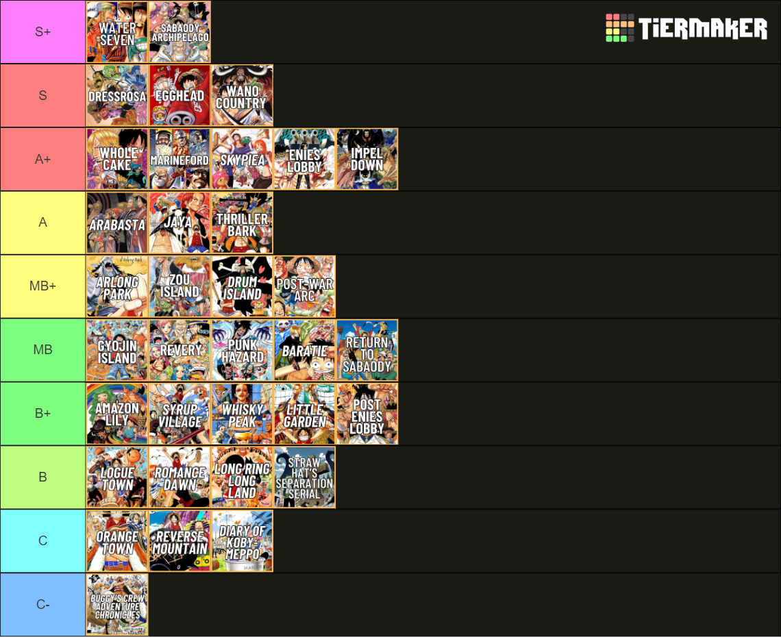 🟡 All One Piece Arcs (canon filler) 🟡 Tier List Rankings