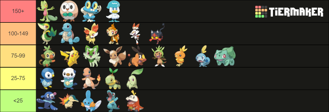 Pokemon Starter Tier List Community Rankings Tiermaker 1635