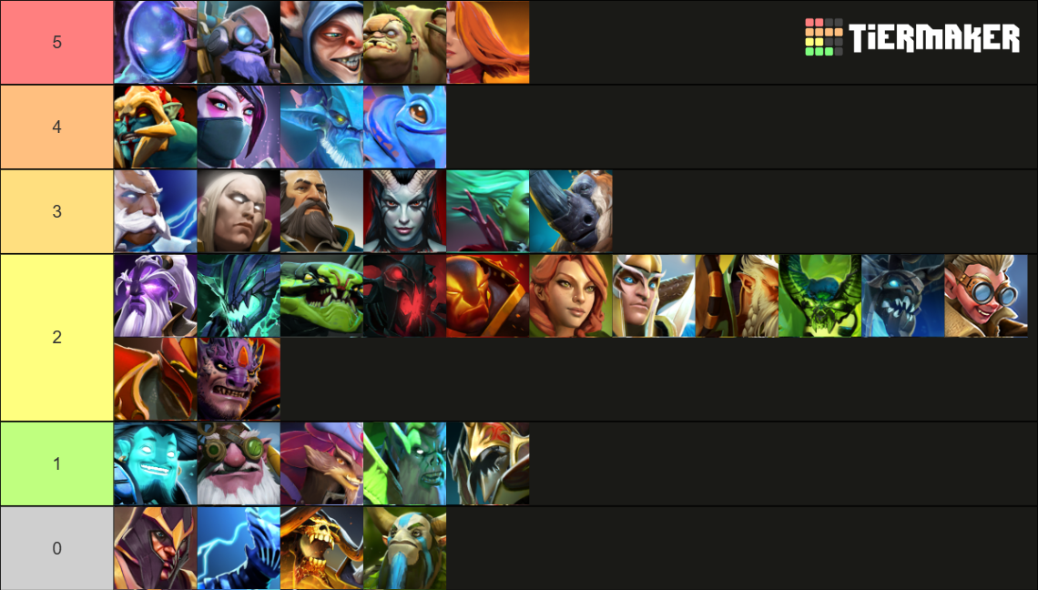 Dota 2 Tier List Community Rankings Tiermaker