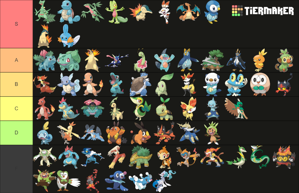 All Pokemon Starters, all evolutions Tier List (Community Rankings ...