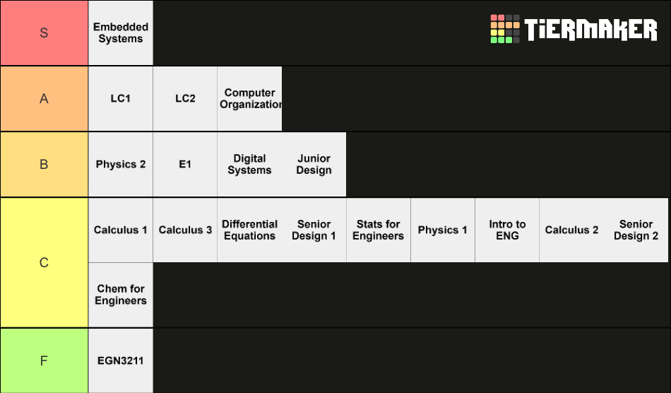 UCF ECE Courses Tier List (Community Rankings) - TierMaker