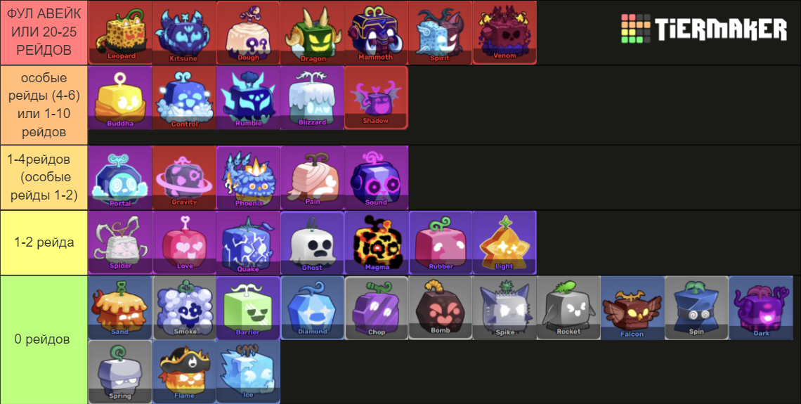 Blox Fruits Update Kitsune Update Fruit Tierlist Tier List