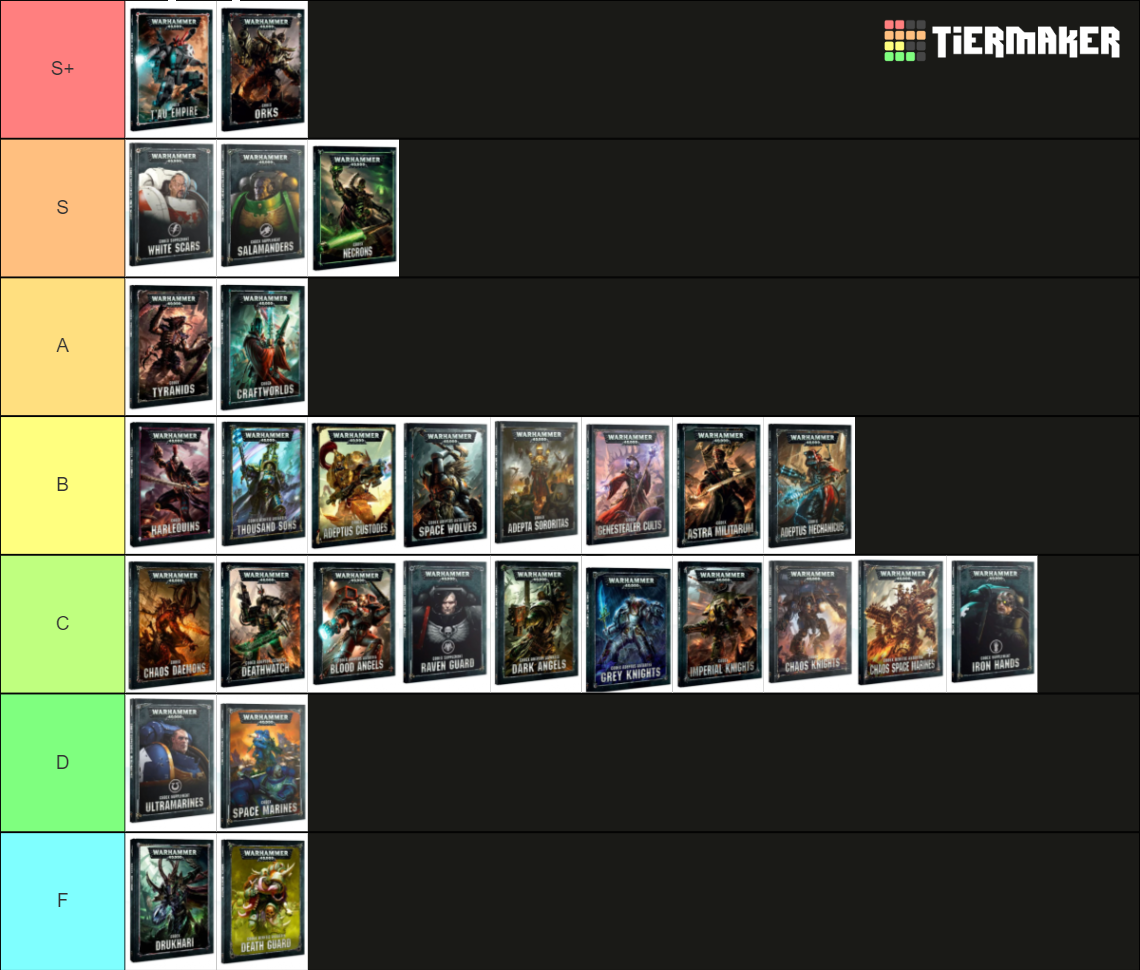 Warhammer 40 000 Factions Tier List Community Rankings TierMaker   Warhammer 40000 Factions 561441 1707089243 