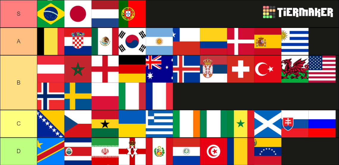 Recent Football (Soccer) Tier Lists - TierMaker