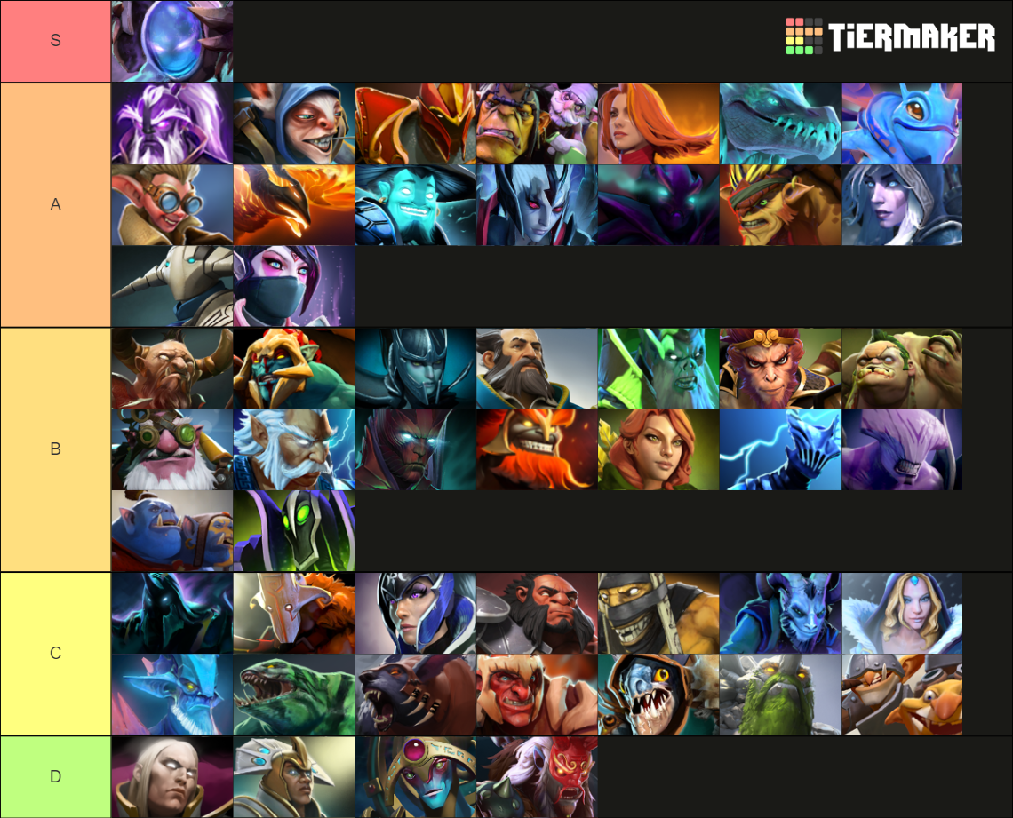Recent Dota Tier Lists - TierMaker