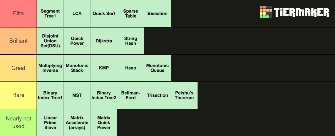 C++ Algorithm Rank Tier List (Community Rankings) - TierMaker