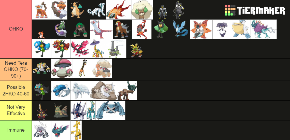 VGC Damage for Pokemon's Offensive Capabilities Tier List (Community ...