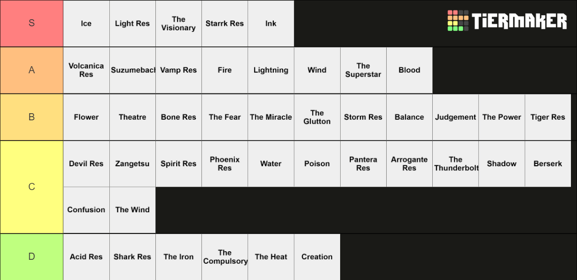 Type Soul Info - Tierlist Tier List (Community Rankings) - TierMaker