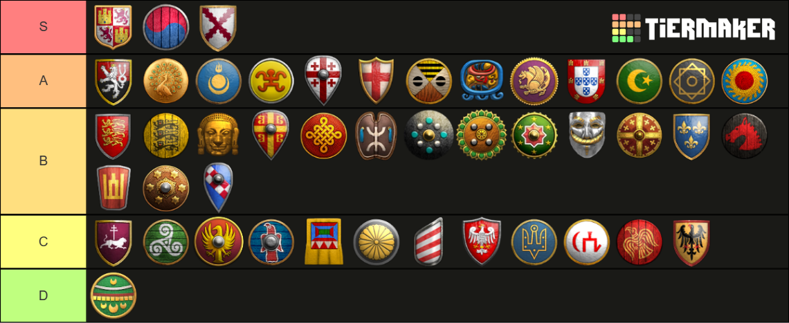 AoE2: DE 45 Civs 2024 Tier List (Community Rankings) - TierMaker