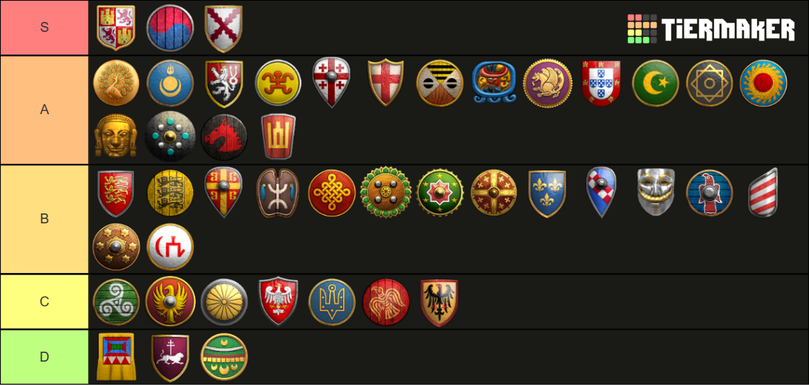 AoE2 DE 45 Civs 2024 Tier List Rankings) TierMaker