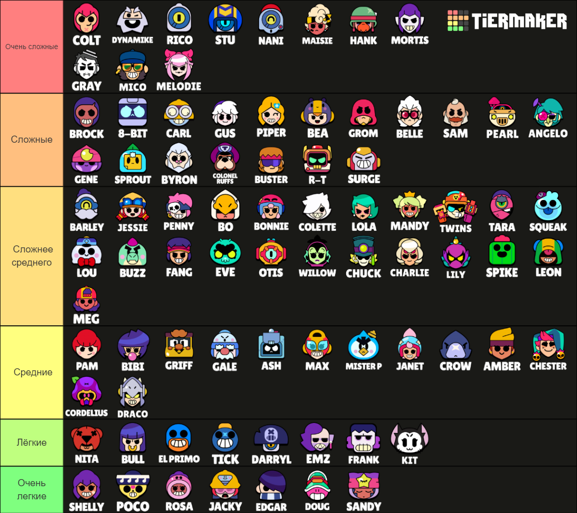 Brawl Stars All Brawlers (Gaebe BS Template) Tier List (Community ...