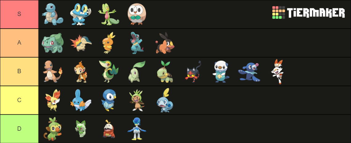 Pokemon Starters All Evolutions (gen 9 included) Tier List (Community ...
