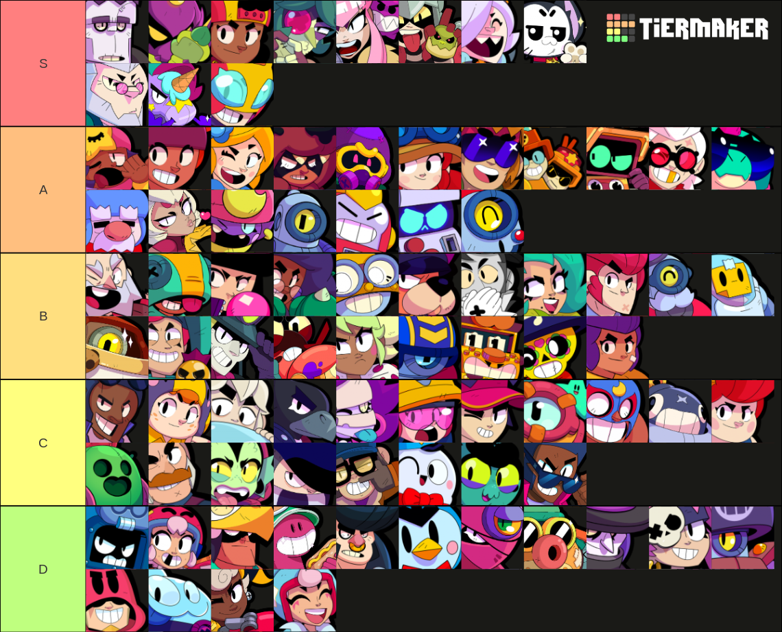 Brawl Stars Meta Tierlist Tier List Community Rankings TierMaker brawl-stars-meta-tierlist-tier-list-community-rankings-tiermaker