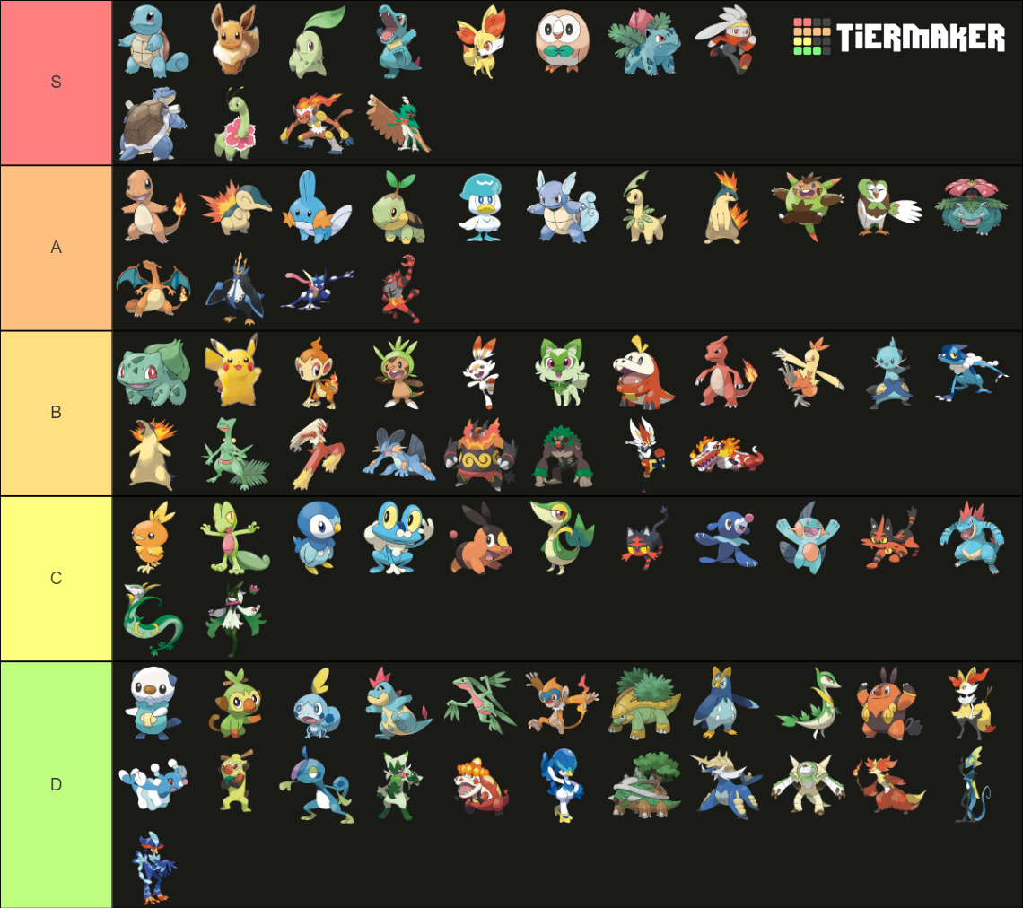 Pokemon Starters Rakings All Pokémon starters (2023 updated) Tier List (Community Rankings ...