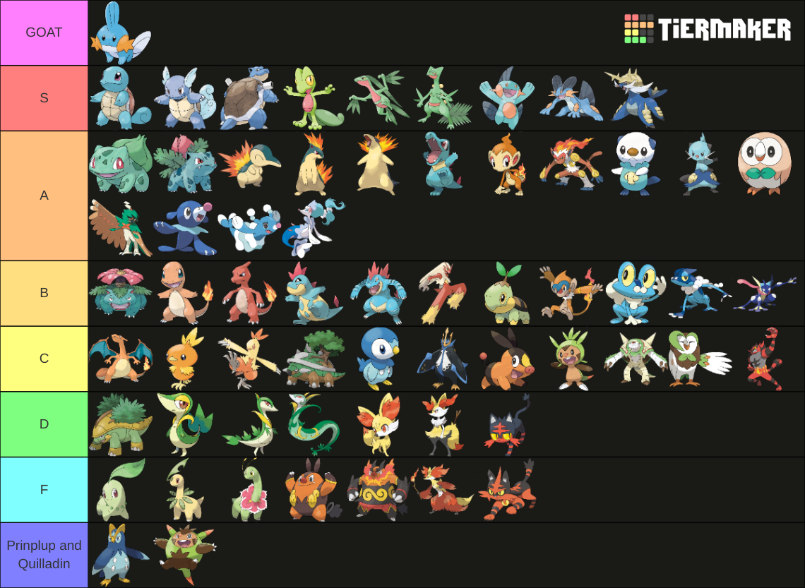 All Pokemon Starters, all evolutions Tier List (Community Rankings ...