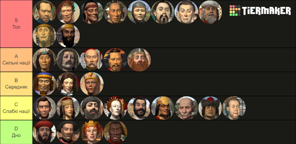 Civilization III Civilizations Tier List (Community Rankings) - TierMaker