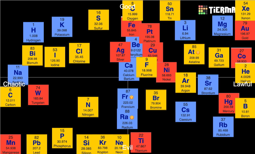 Element Ranking Activity Powerpoint Boxes Elements of the Periodic Table Tier List (Community Rankings) - TierMaker