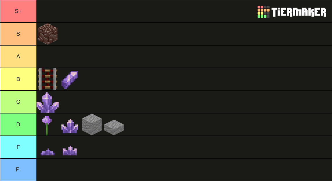 Minecraft Blocks and Items (1.20) Tier List (Community Rankings ...