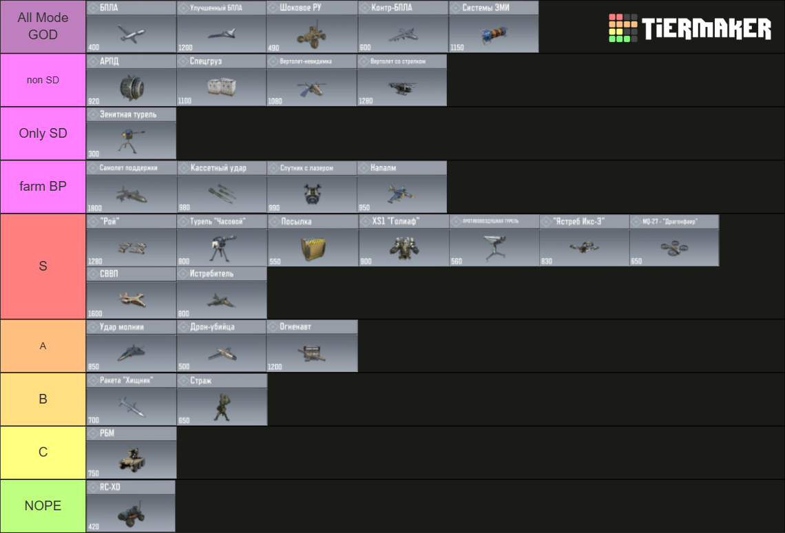 CODM scorestreaks (season 8, 2025) Tier List (Community Rankings ...