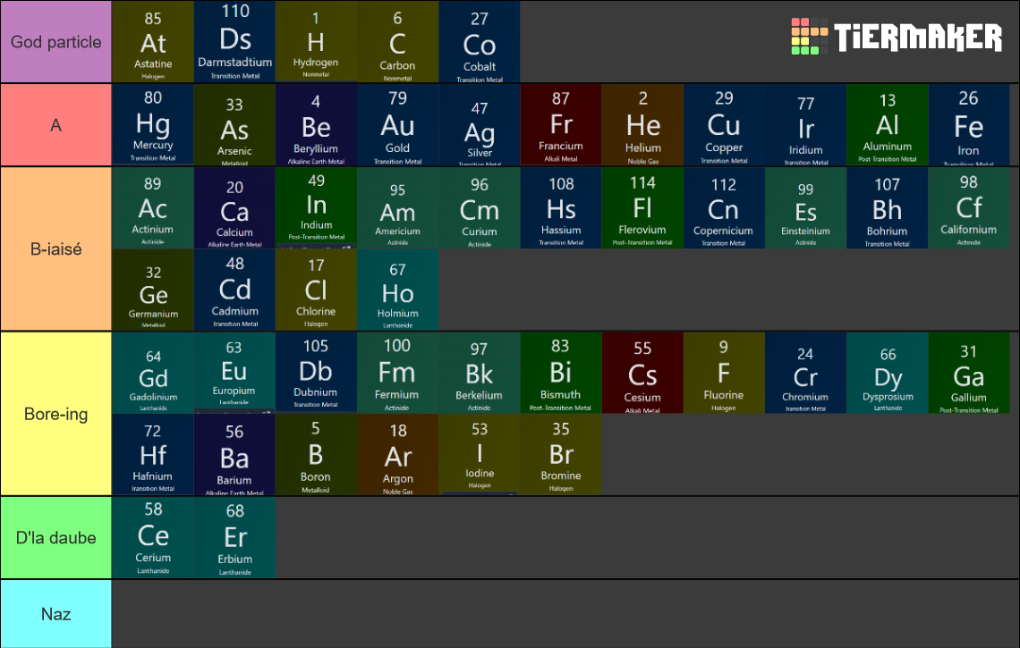 Periodic table of elements Tier List (Community Rankings) - TierMaker