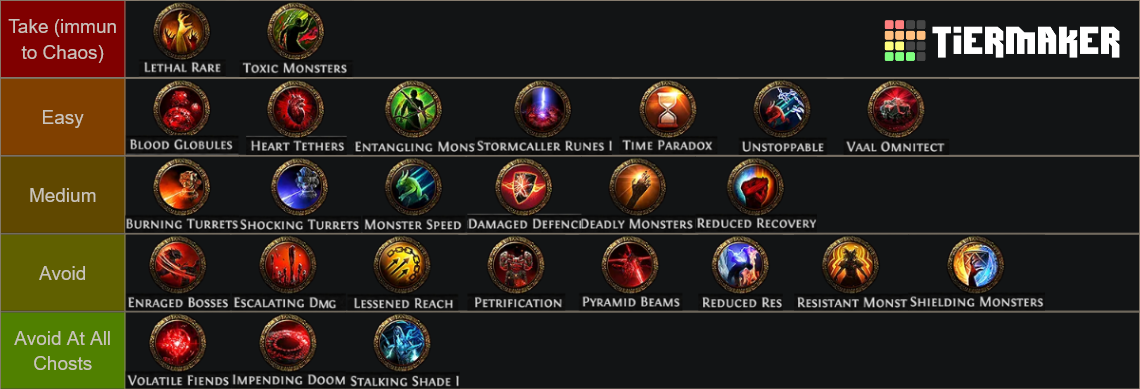 PoE 2 Trials of Chaos mods Tier List (Community Rankings) - TierMaker
