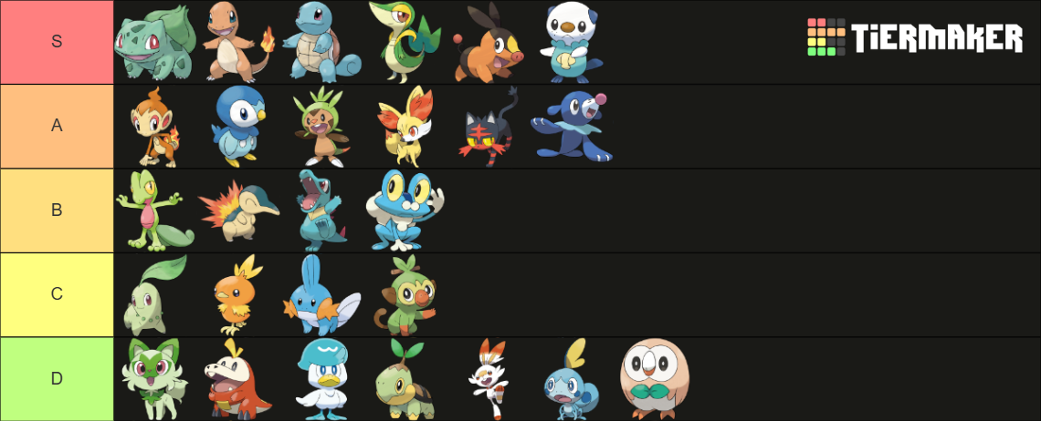 Base Form Starter Pokemon (Updated to Gen 9) Tier List (Community ...