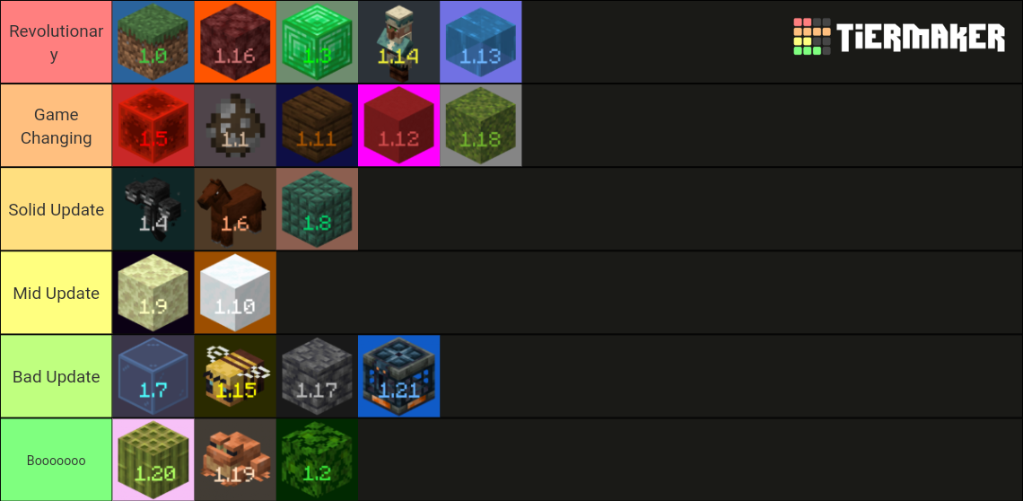 All Minecraft Updates (up to 1.21) Tier List (Community Rankings ...