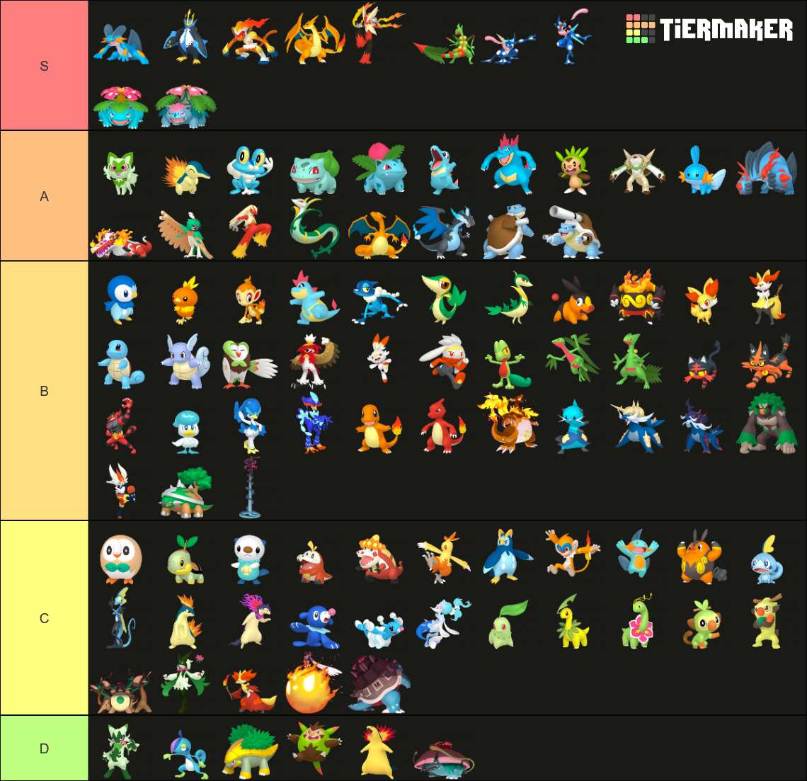 All Starter Pokemon Gen 9 2023 Home Renders Tier List Community Rankings Tiermaker 1700